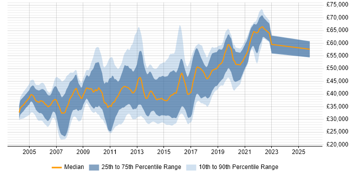 Salary distribution trend for jobs in the UK excluding London citing Perforce