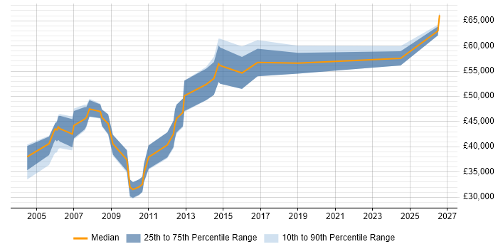 Salary distribution trend for jobs in the UK excluding London citing Performance Attribution