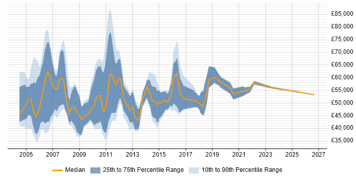 Salary distribution trend for Performance Consultant job vacancies in the UK excluding London