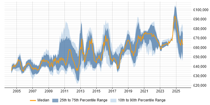 Salary distribution trend for jobs in the UK excluding London citing Performance Engineering