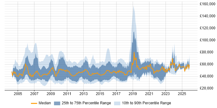 Salary distribution trend for jobs in the UK excluding London citing Performance Improvement