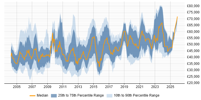 Salary distribution trend for jobs in the UK excluding London citing Performance Measurement