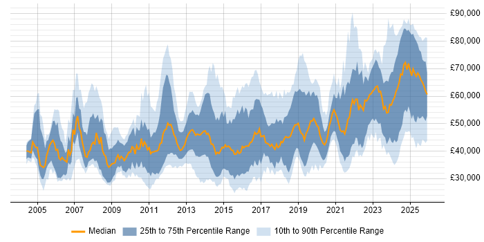 Salary distribution trend for jobs in the UK excluding London citing Performance Optimisation