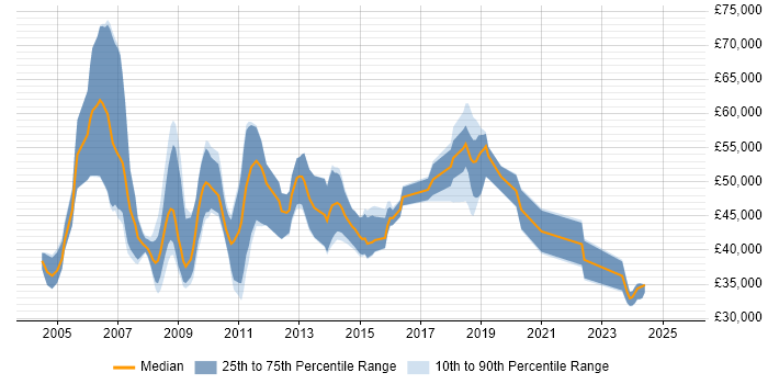 Salary distribution trend for Performance Specialist job vacancies in the UK excluding London