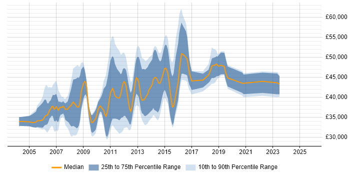 Salary distribution trend for Performance Test Analyst job vacancies in the UK excluding London Salary distribution trend for Performance Test Analyst job vacancies in the UK excluding London
