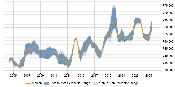 Salary distribution trend for Performance Test Engineer job vacancies in the UK excluding London