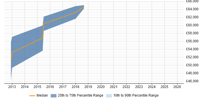 Salary distribution trend for Performance Tuning Specialist job vacancies in the UK excluding London