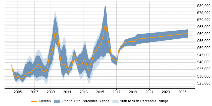 Salary distribution trend for Perl Software Engineer job vacancies in the UK excluding London