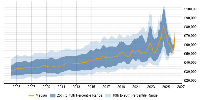 Salary distribution trend for jobs in the UK excluding London citing Perl