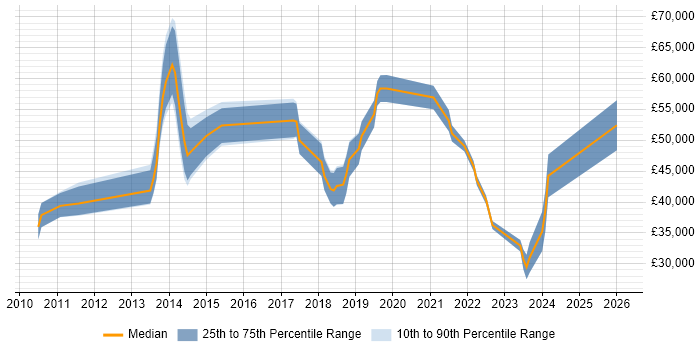 Salary distribution trend for jobs in the UK excluding London citing Persona Development