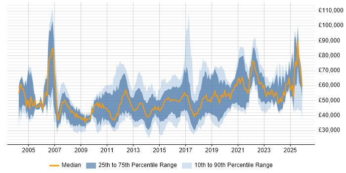 Salary distribution trend for jobs in the UK excluding London citing Personalization