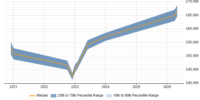 Salary distribution trend for jobs in the UK excluding London citing PetaLinux