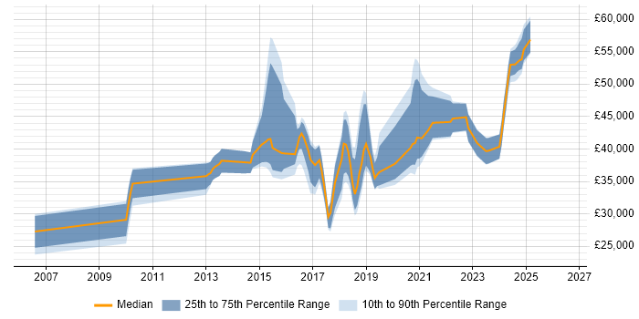 Salary distribution trend for jobs in the UK excluding London citing pfSense