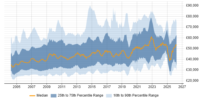 Salary distribution trend for jobs in the UK excluding London citing Pharmaceutical