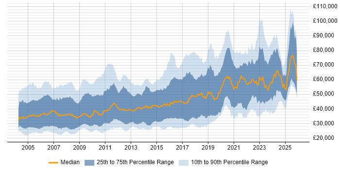 Salary distribution trend for jobs in the UK excluding London citing PhD