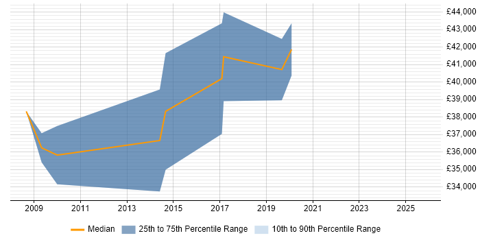 Salary distribution trend for jobs in the UK excluding London citing Photovoltaics
