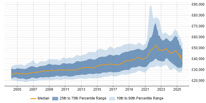 Salary distribution trend for PHP Developer job vacancies in the UK excluding London