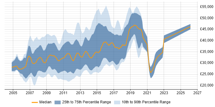 Salary distribution trend for PHP LAMP Developer job vacancies in the UK excluding London