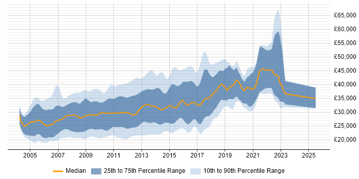 Salary distribution trend for PHP MySQL Developer job vacancies in the UK excluding London Salary distribution trend for PHP MySQL Developer job vacancies in the UK excluding London