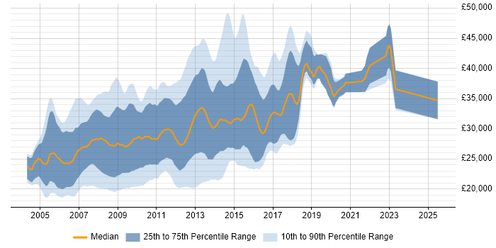 Salary distribution trend for PHP MySQL Web Developer job vacancies in the UK excluding London Salary distribution trend for PHP MySQL Web Developer job vacancies in the UK excluding London