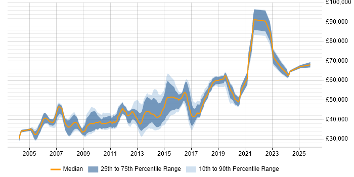 Salary distribution trend for PHP Team Leader job vacancies in the UK excluding London