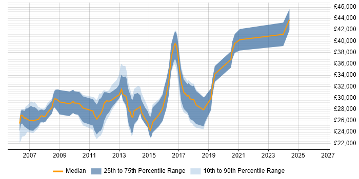 Salary distribution trend for jobs in the UK excluding London citing phpMyAdmin