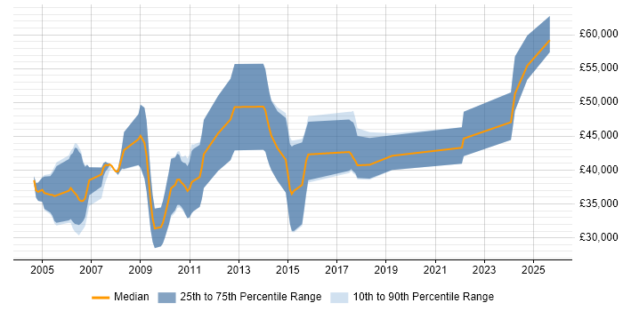 Salary distribution trend for Physicist job vacancies in the UK excluding London