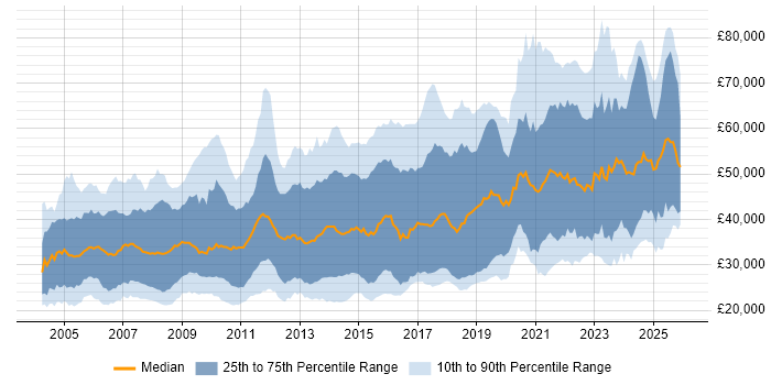 Salary distribution trend for jobs in the UK excluding London citing Physics