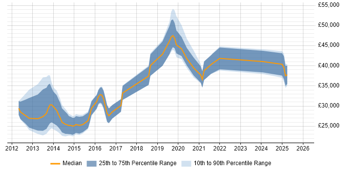 Salary distribution trend for jobs in the UK excluding London citing Pinterest