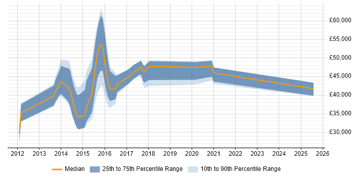 Salary distribution trend for jobs in the UK excluding London citing Pivotal Tracker