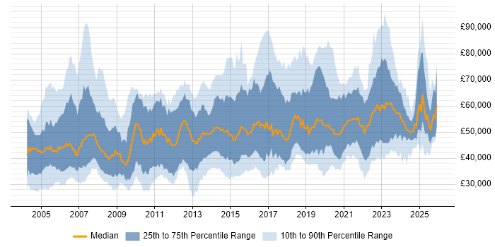 Salary distribution trend for jobs in the UK excluding London citing PKI