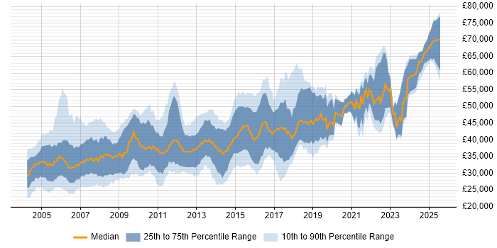 Salary distribution trend for PL/SQL Developer job vacancies in the UK excluding London Salary distribution trend for PL/SQL Developer job vacancies in the UK excluding London