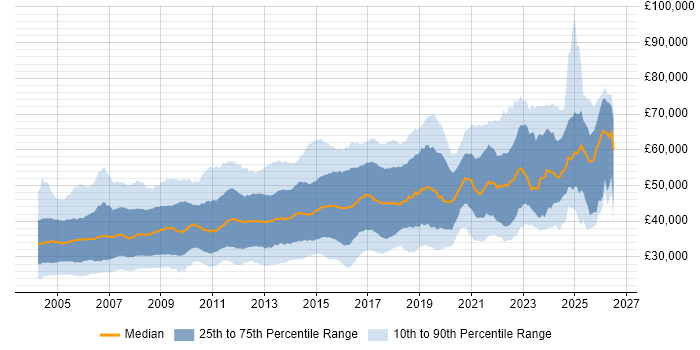 Salary distribution trend for jobs in the UK excluding London citing PL/SQL