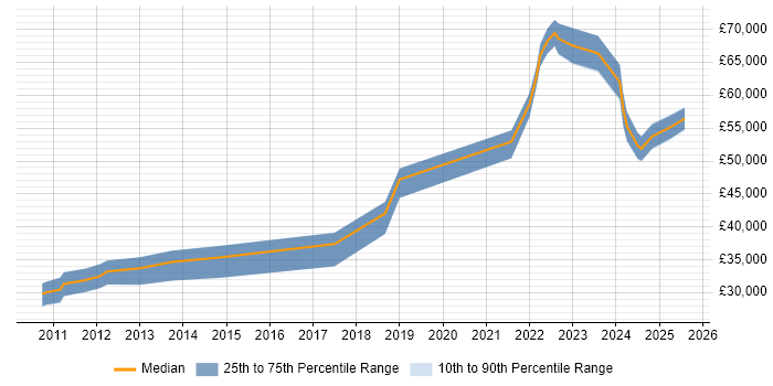 Salary distribution trend for jobs in the UK excluding London citing Planon Salary distribution trend for jobs in the UK excluding London citing Planon