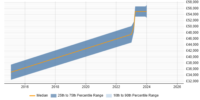 Salary distribution trend for jobs in the UK excluding London citing Plastic SCM