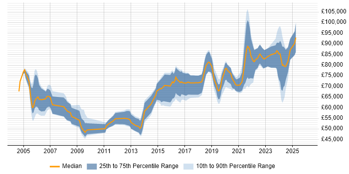 Salary distribution trend for Platform Architect job vacancies in the UK excluding London