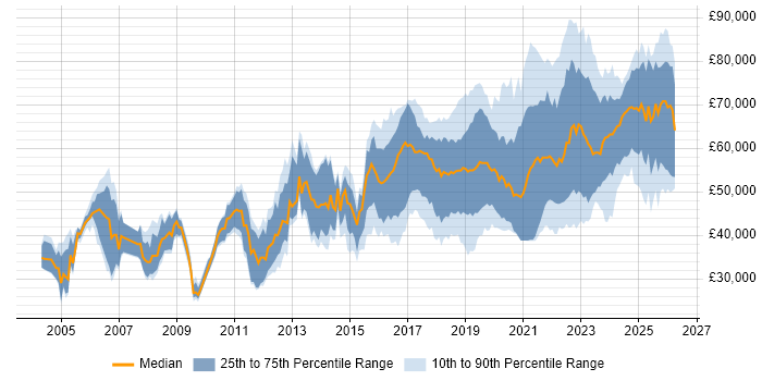 Salary distribution trend for Platform Engineer job vacancies in the UK excluding London