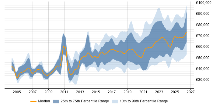 Salary distribution trend for jobs in the UK excluding London citing Platform Engineering