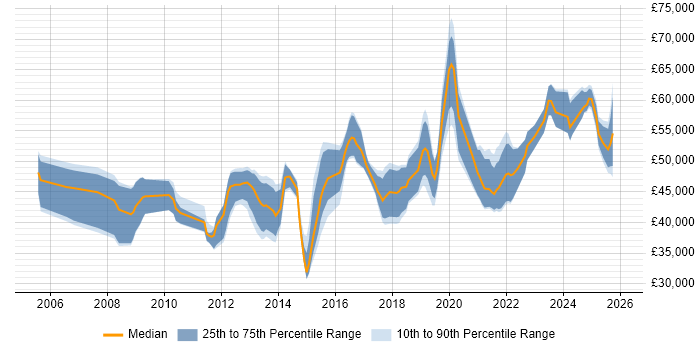 Salary distribution trend for Platform Specialist job vacancies in the UK excluding London