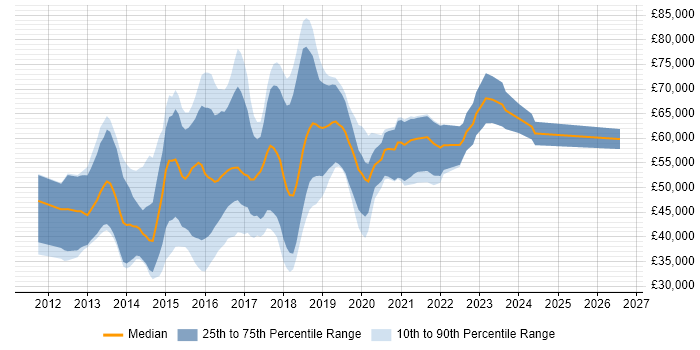 Salary distribution trend for jobs in the UK excluding London citing Play Framework