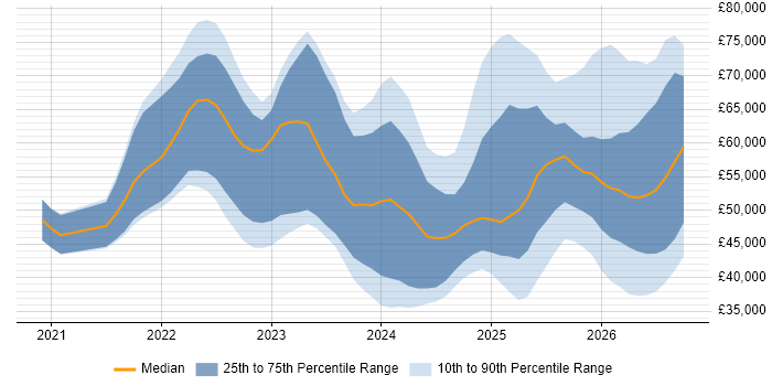 Salary distribution trend for jobs in the UK excluding London citing Playwright