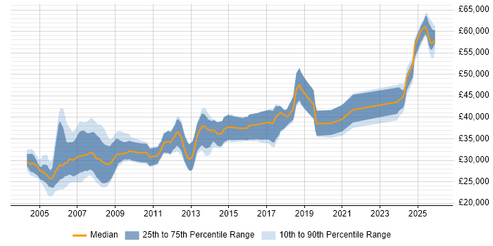 Salary distribution trend for PLC Engineer job vacancies in the UK excluding London