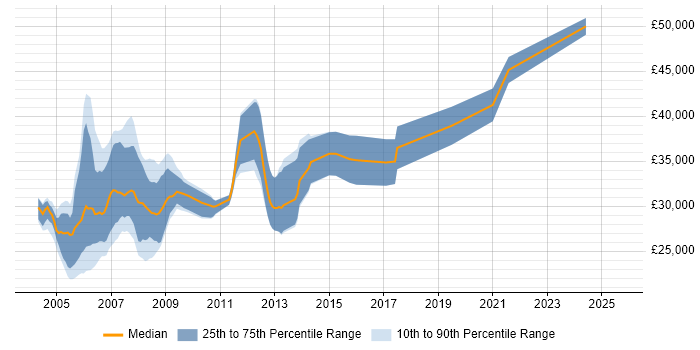 Salary distribution trend for PLC SCADA Engineer job vacancies in the UK excluding London Salary distribution trend for PLC SCADA Engineer job vacancies in the UK excluding London
