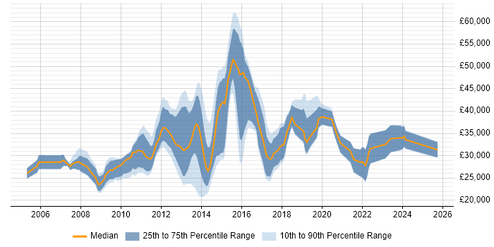 Salary distribution trend for jobs in the UK excluding London citing Plesk Salary distribution trend for jobs in the UK excluding London citing Plesk