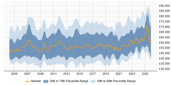 Salary distribution trend for jobs in the UK excluding London citing PMI Certification