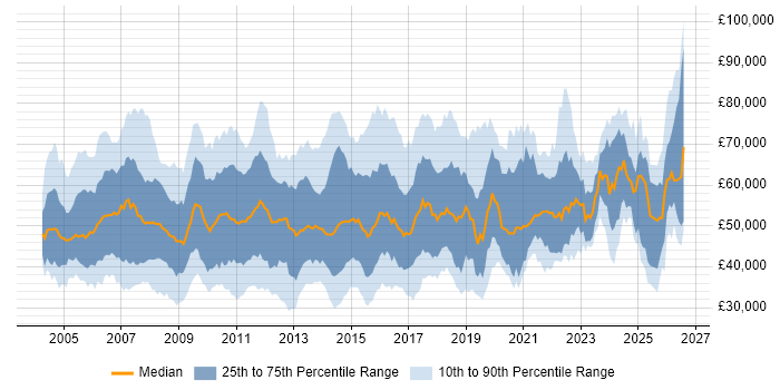 Salary distribution trend for jobs in the UK excluding London citing PMI