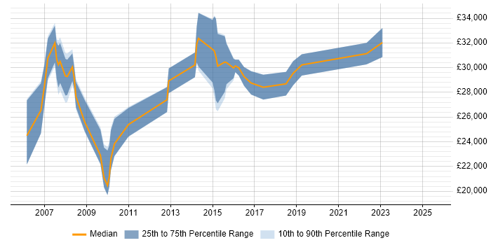 Salary distribution trend for PMO Assistant job vacancies in the UK excluding London