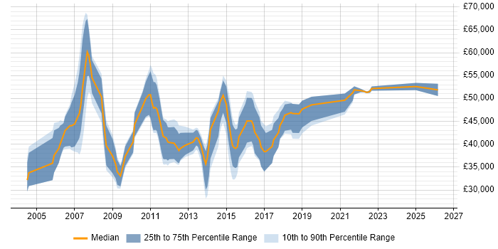 Salary distribution trend for PMO Consultant job vacancies in the UK excluding London