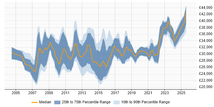 Salary distribution trend for PMO Coordinator job vacancies in the UK excluding London
