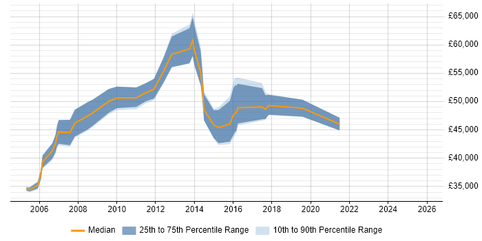 Salary distribution trend for PMO Planning Manager job vacancies in the UK excluding London